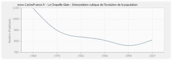 La Chapelle-Glain : Interpolation cubique de l'évolution de la population